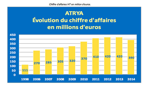 atrya chiffre d'affaires