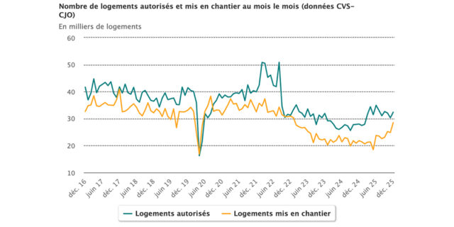Résultats construction logements décembre 2025