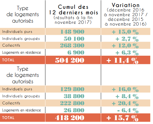 bilan batiment 2017