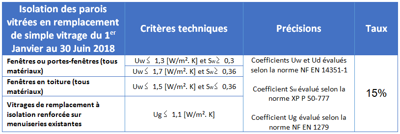 CITE les changements en 2018