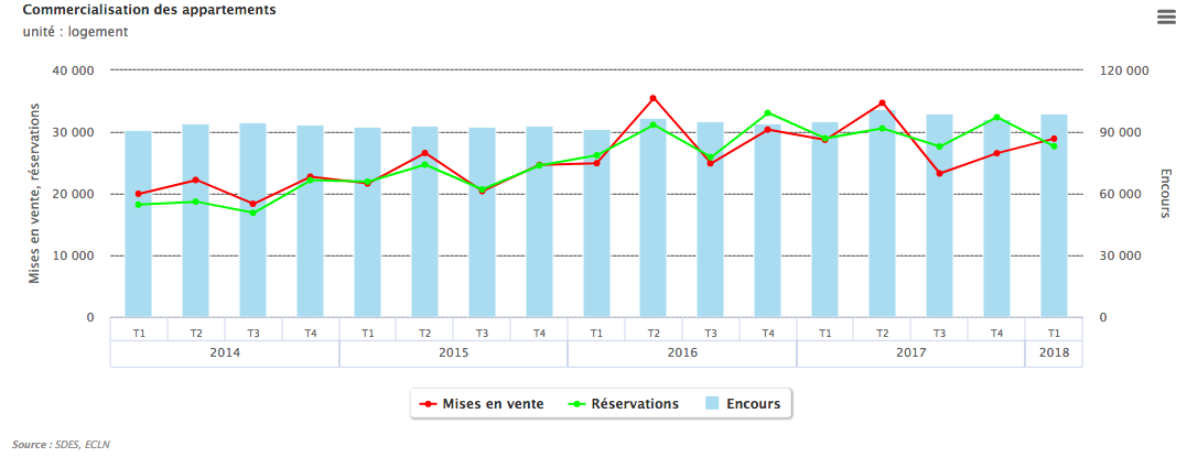 commercialisation logements neufs 2