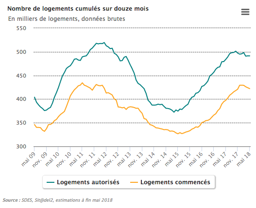 logements-cumulés-12-mois-fin-mai-2018