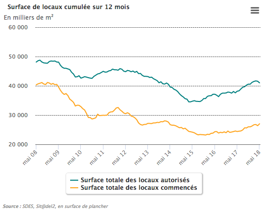 surface-locaux-cumulée-12-mois-fin-mai-2018
