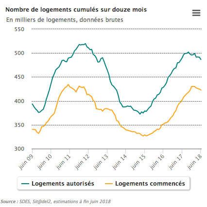 Tableau logements fin juin 2018