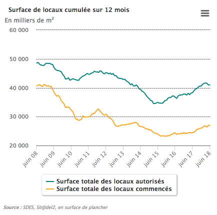 Construction locaux fin juin 2018