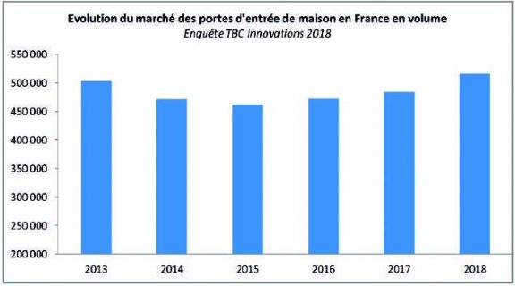 évolution du marché des portes d'entrée de maison en France en volume