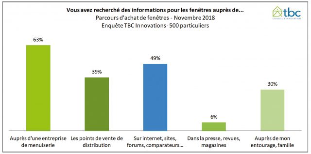 Graphique TBC sur la rénovation des fenêtres