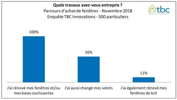 Graphique TBC sur la rénovation des fenêtres