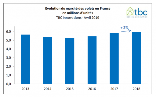 Marché des volets en 2018