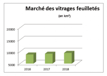 marché vitrages feuilletés