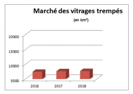 marché vitrages trempés