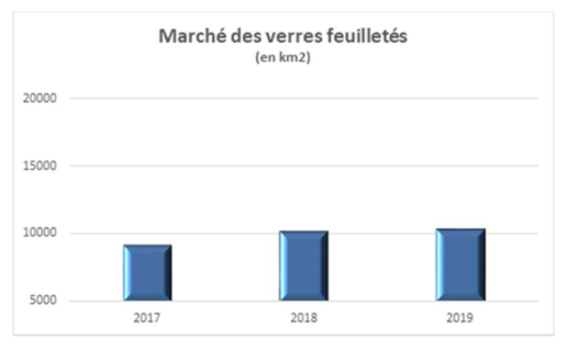 marché verres feuilletés