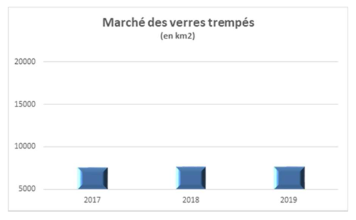 marché verres trempés