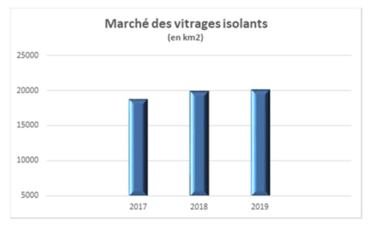 marché vitrages isolants