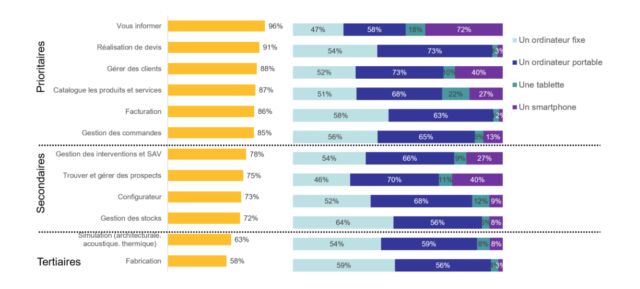 services digitaux batiment