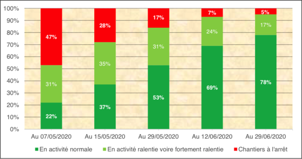 activite chantiers