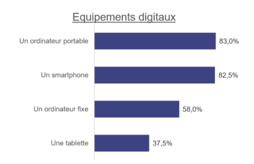 equipements digitaux batiment