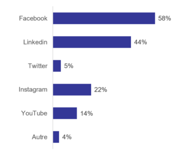 reseaux sociaux batiment