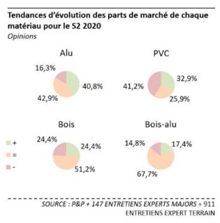 tendances evolution parts marché matériaux