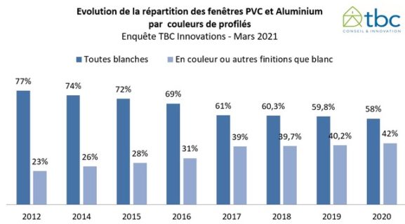 evolution des fenêtres colorées 2020