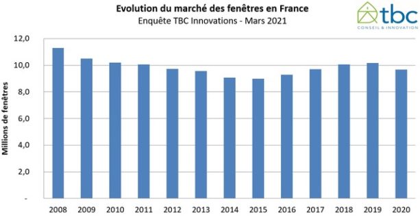 marché des fenêtres 2020