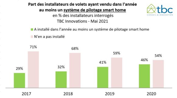 étude tbc marché des volets 2020