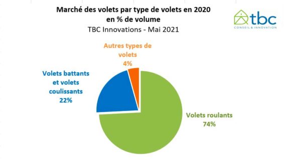 marché des volets 2020 répartition type de volets