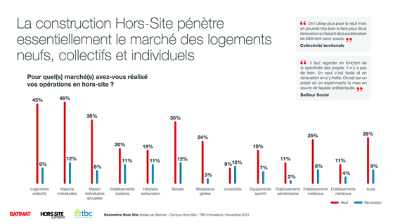 construction hors-site marche