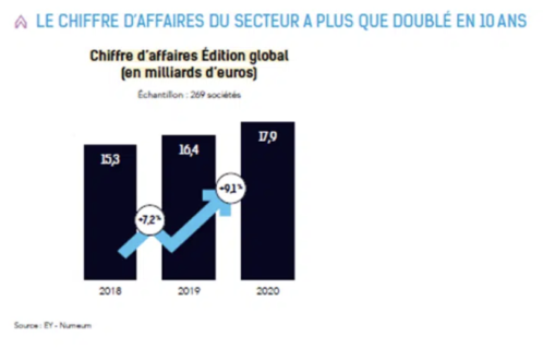 chiffre affaires secteur logiciels france