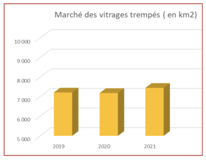 marché verres trempés 2021