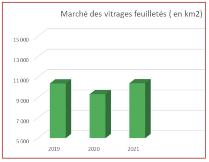 marché vitrages feuilletés 2021