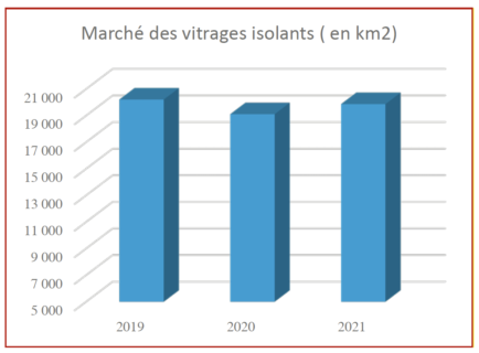 marché vitrages isolants 2021