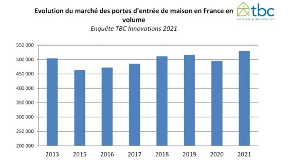 marché portes d'entrée france 2021 volume