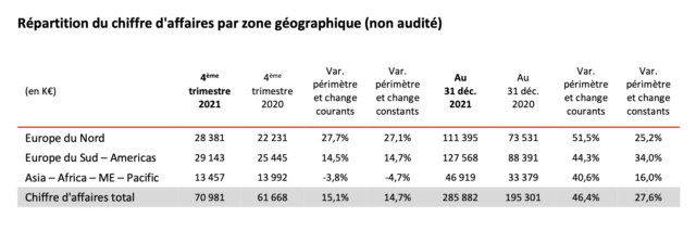 chiffre d'affaires ferrari 2021