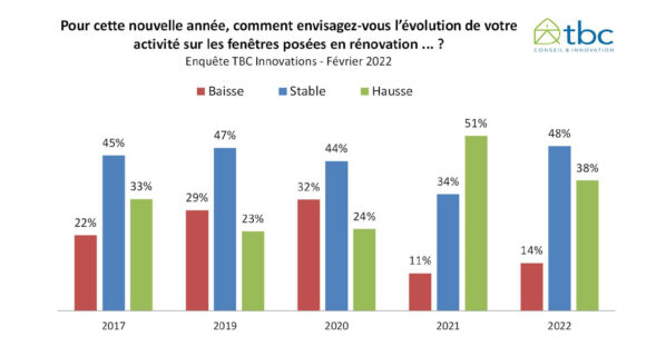 evolution marche fenetres france 2021