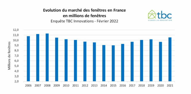 évlution marché de la fenêtre en france - février 2022
