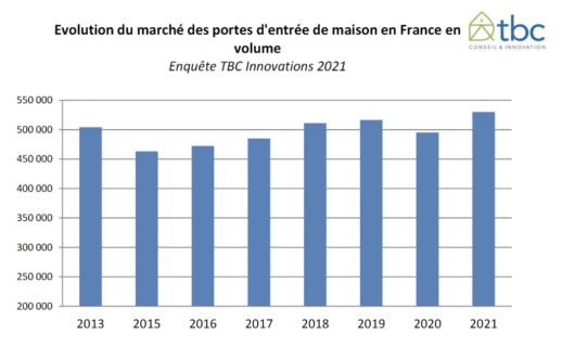 marché portes d'entrée france en volumes
