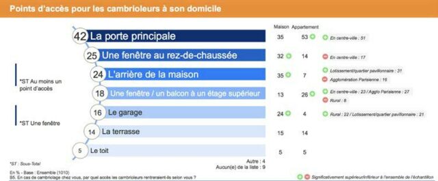 points acces cambriolages