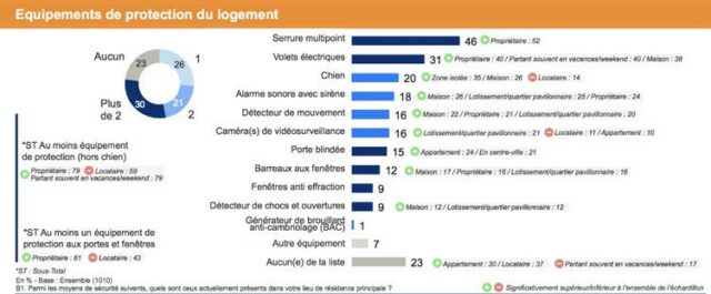 protection logements cambriolages