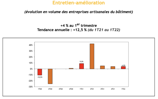 entretien amelioration volume entreprises artisanales batiment