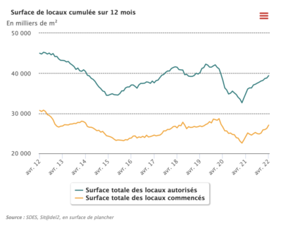 résultats construction locaux 2022