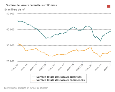 construction locaux 2022