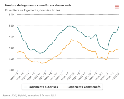 construction logements 2022