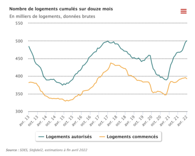 construction logements avril 2022