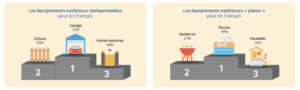 equipements exterieurs indispensables 2022