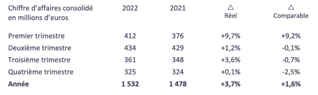 Tableau du chiffre d'affaires Somfy