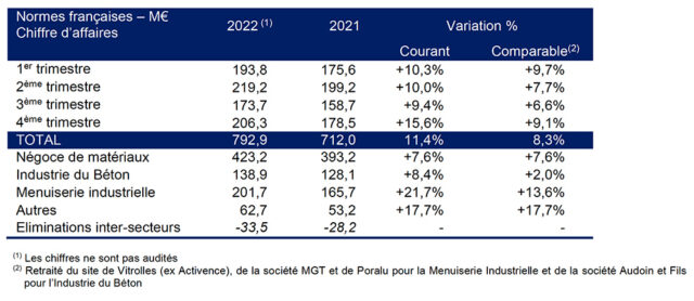 Chiffre d'affaires Herige 2022