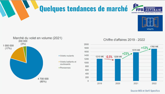 Tendances du marché du volet