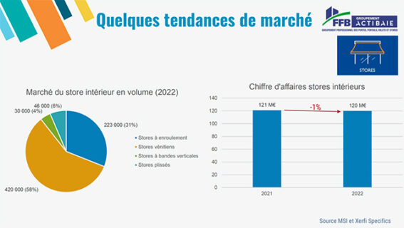 Tendances du marché du store intérieur