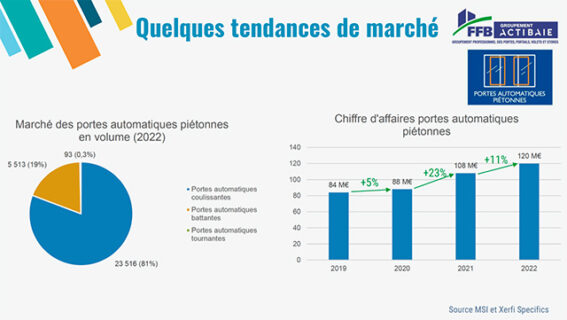 Tendances du marché des portes automatiques piétonnes